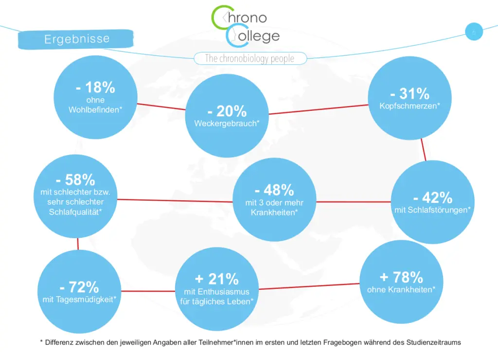 Für den ChronoCoach KI Wettbewerb: Grafik über die Ergebnisse unserer Projekte an der Klinik Wartenberg