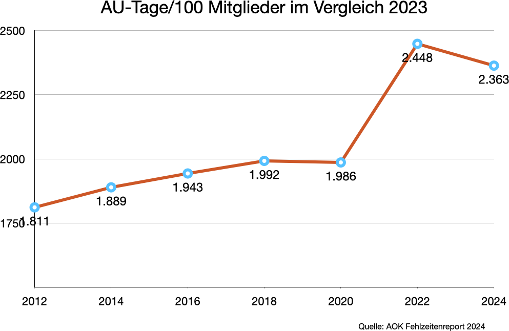 AU-Tage pro 100 Mitglieder 2023