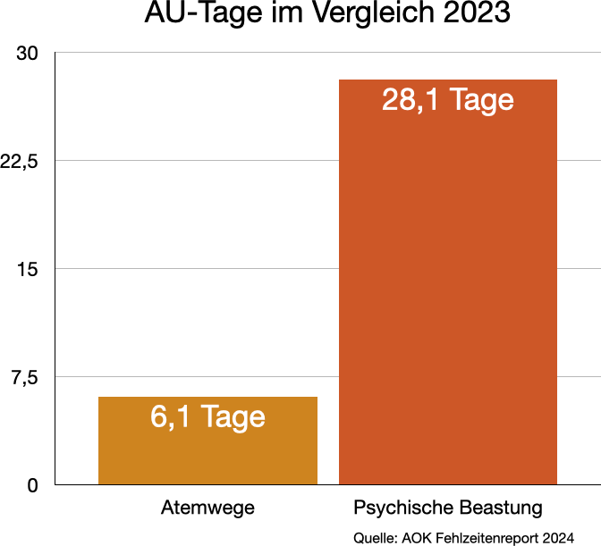 AU-Tage im Vergleich, Atemwege und psychische Belastung - ChronoWorking
